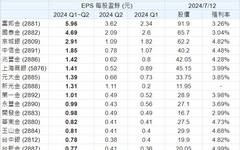 金融股EPS及殖利率一覽表！富邦金、國泰金、新光金Q2營收亮眼