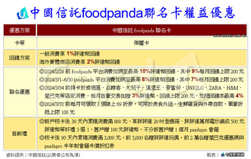 foodpanda發行信用卡 中國信託送10%胖達幣