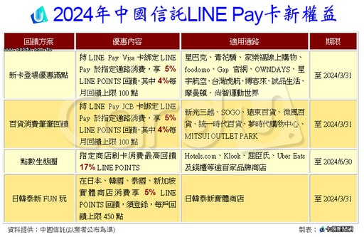 LINE Pay卡換新裝更萌 快點卡新年度賺點9%