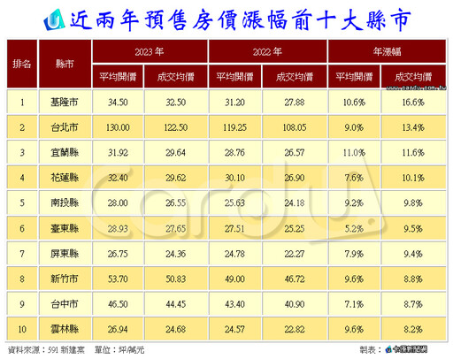 預售屋契約不合格2.9% 簽約前3步驟避免踩雷