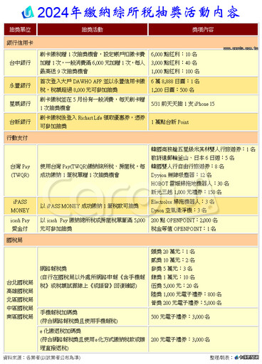 刷信用卡繳稅抽大獎 網路報稅拿20萬現金