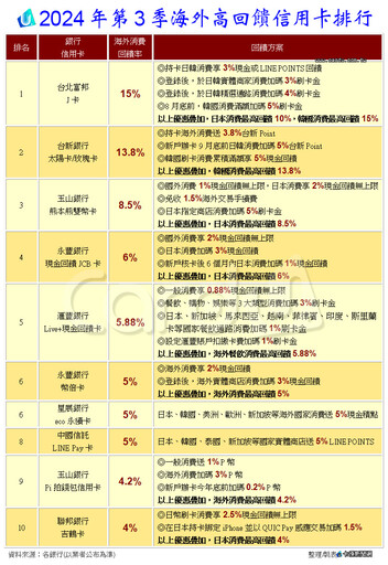 海外回饋信用卡排名賽 J卡奪冠太陽玫瑰卡追擊