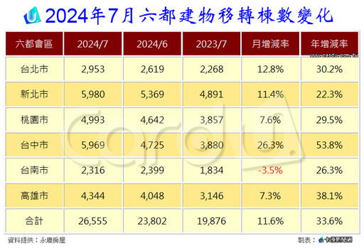 抓假青安房市仍發燙 台中14年來最強7月