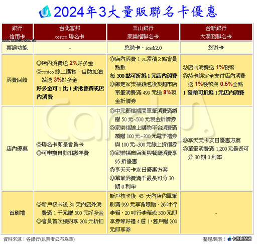 中元普渡採購賺回饋 3大量販聯名卡好好buy