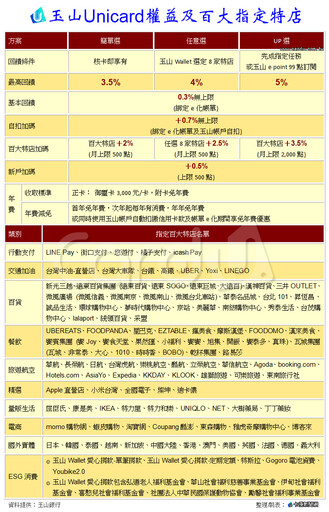 玉山Unicard卡由你選 回饋衝5%挑戰百萬卡