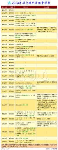 信用卡繳學費全收錄 免手續費最高回饋3%