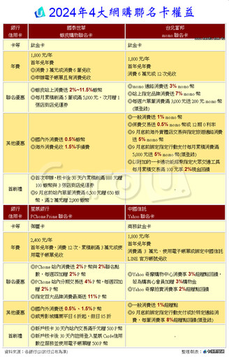 網購雙11雙12起手式 4大聯名卡哪一張最強？