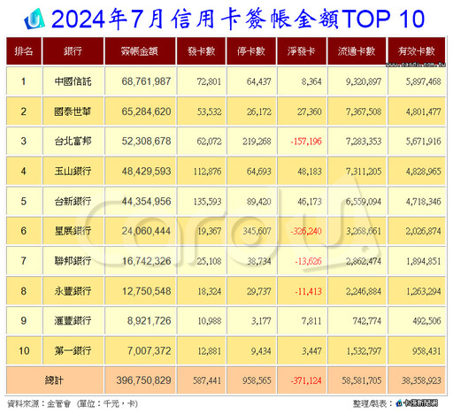 7月信用卡刷史上第四 海外簽帳金額破550億