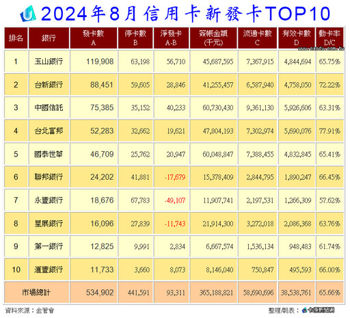 最強8月信用卡刷3652億 玉山奪發卡王等了50月