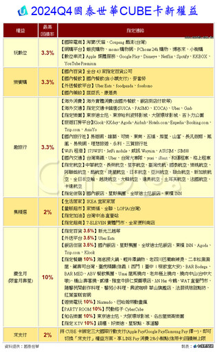 CUBE卡Q4新權益啟動 世界棒賽中信卡搶先購