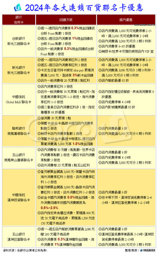 連鎖百貨聯名卡點將錄 點數刷卡金回饋懶人包