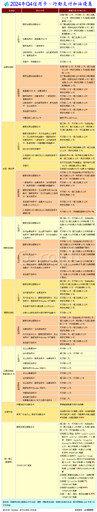 第4季信用卡加油省錢術 台塑聯名卡最高降3.7元