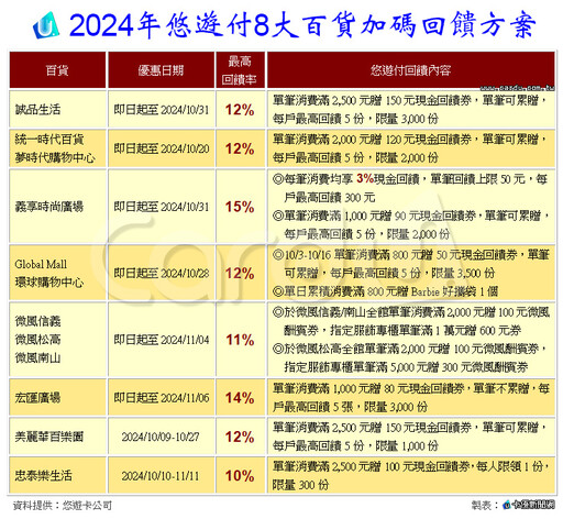 百貨週慶掃貨賺回饋 刷信用卡好康直衝17%