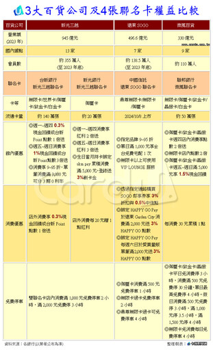 3大百貨龍頭爭霸戰 4張聯名卡權益對決