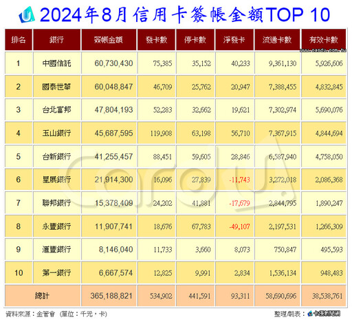 1~8月信用卡刷破3兆元 三大因素單月衰361億