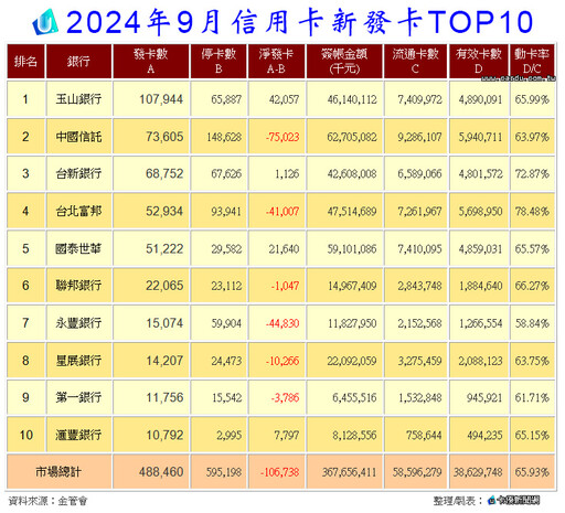 9月信用卡轉強刷3677億 中信玉山堅守王位