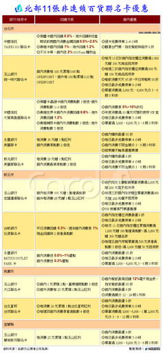 北部非連鎖百貨集結 11張聯名卡動員召集