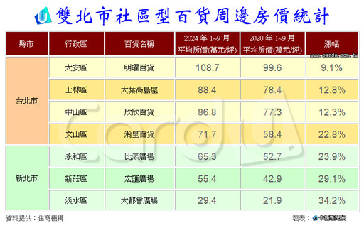 雙北百貨周邊房價看漲 淡水大都會廣場最親民