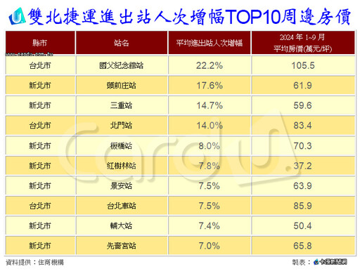 雙北百貨周邊房價看漲 淡水大都會廣場最親民