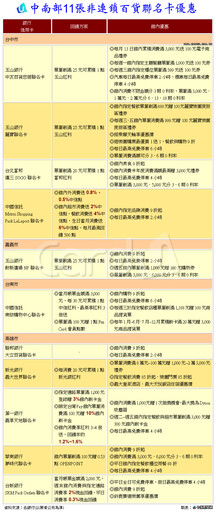 中南部區域百貨激戰 11大聯名卡一拚高下