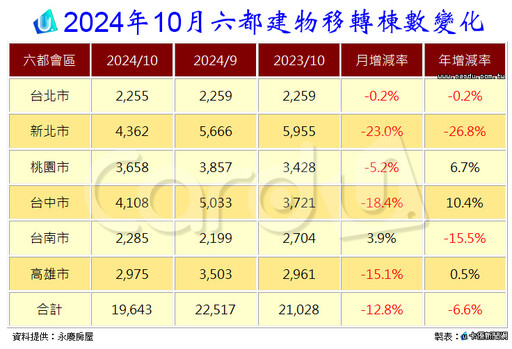 10月交易量急速冷凍 房市寒冬未完待續