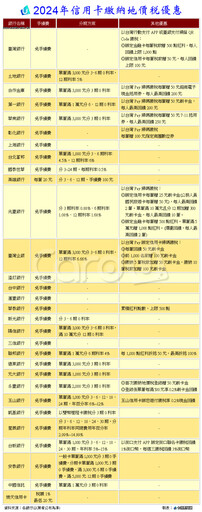 信用卡繳地價稅懶人包 掃台灣Pay抽韓國豪旅