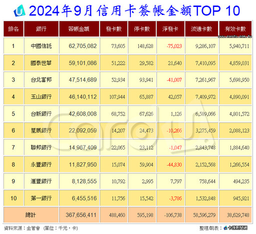 信用卡連6月刷破3500億 9月停卡暴增原因揭曉