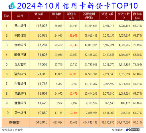 10月信用卡刷破4000億 玉山竄升第2大發卡行