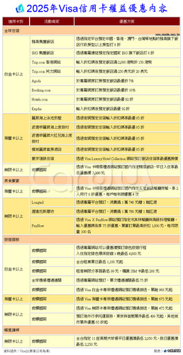 2025年Visa權益揭露 主攻旅宿美食折扣價