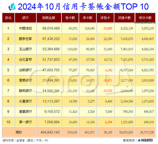 10月百貨週年慶帶旺 信用卡刷破4千億新高