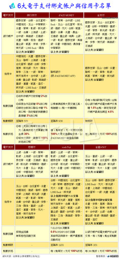 6大電子支付綁定詳解 細說信用卡帳戶回饋