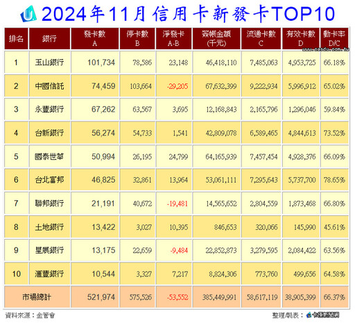 前11月信用卡刷贏2023 永豐DAWAY發威爆卡量