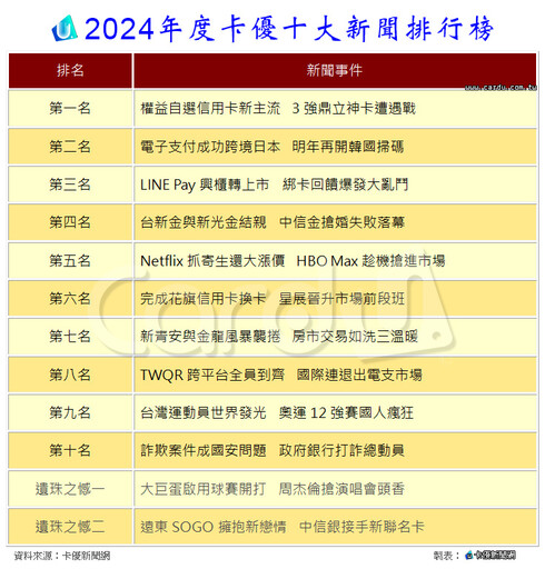 2024年卡優十大新聞(下) 權益自選信用卡新寵兒