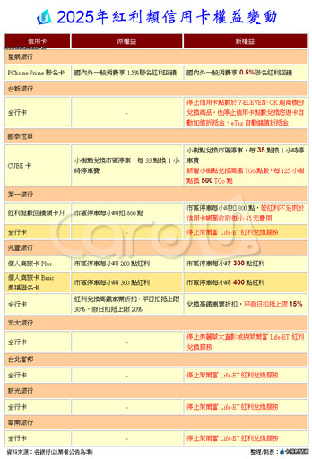 2025信用卡紅利大砍 免費停車高鐵票全縮水