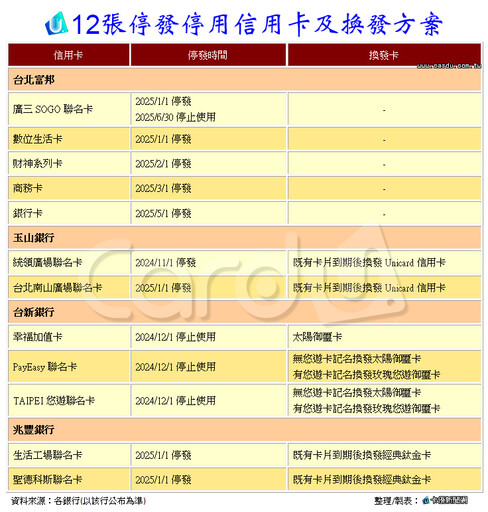 12張信用卡黯然停發 往日神卡成時代眼淚