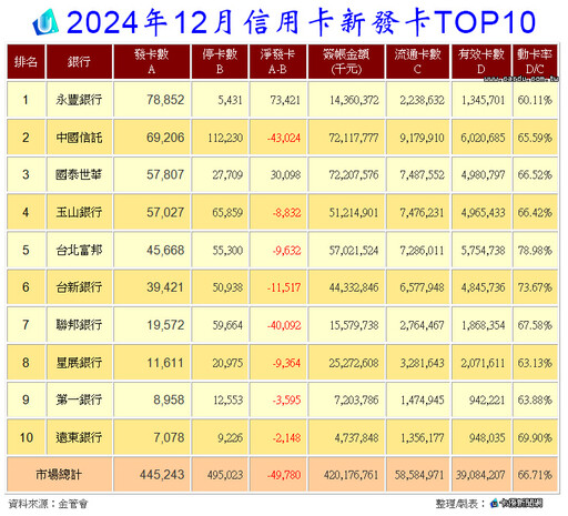 2024信用卡刷出4.68兆 12月永豐銀威風稱王