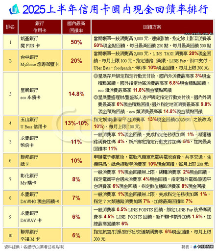 信用卡國內回饋排行 2025重新洗牌榜首出爐