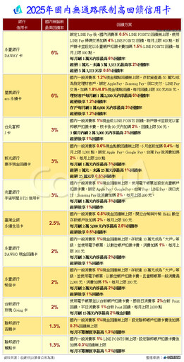 走到哪賺到哪輕鬆刷 不限通路信用卡點將錄