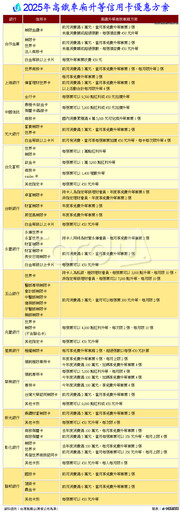 2025高鐵升等全攻略 1年大送24次神卡揭曉