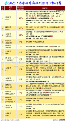 海外無腦刷信用卡洗牌 3%回饋無上限大閱兵