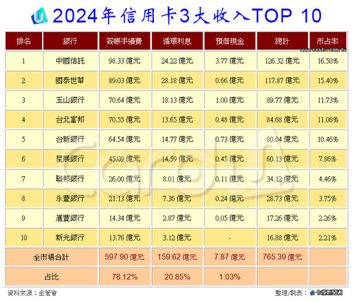 2024信用卡大賺765億 中信國泰世華獲利破百億