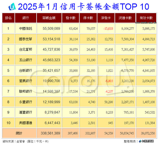 1月信用卡遭春節衝擊 中信國泰世華刷破500億
