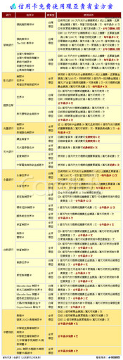 享用環亞貴賓室禮遇 8大銀行信用卡免費條件