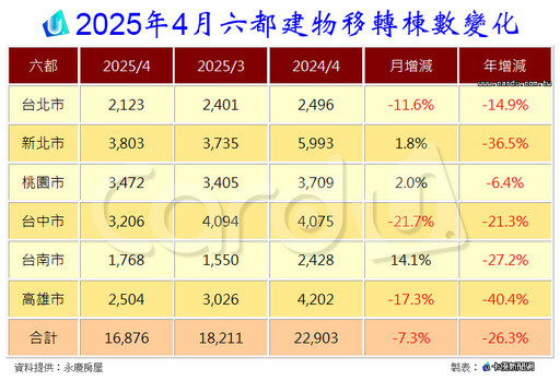 4月房市交易慘遭空襲 月減7.3%年衰退26.3%