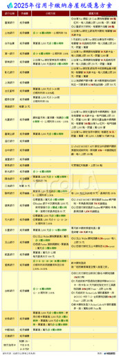 信用卡繳房屋稅全收錄 行動支付回饋也超強