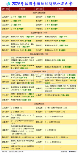 信用卡繳稅分期減壓 無條件0利率懶人包