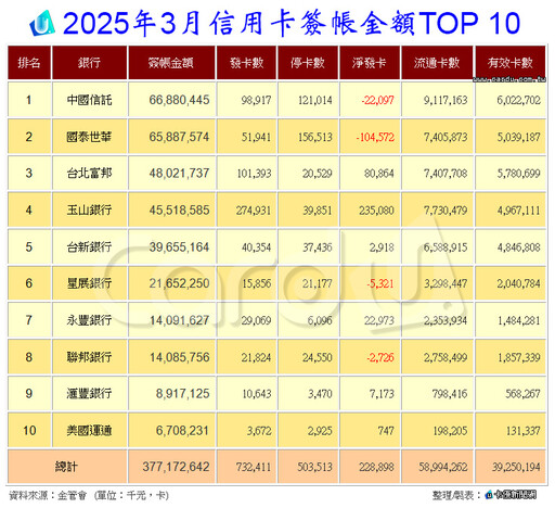 信用卡Q1刷破兆創新高 海外占比刷新28年紀錄