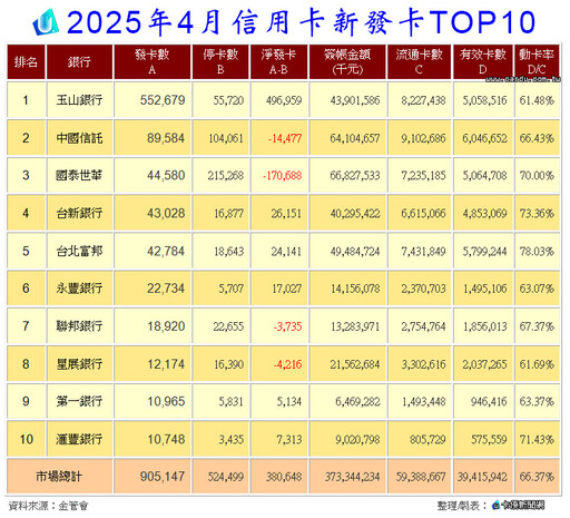 4月信用卡簽帳額小降 國泰世華驚奇登刷卡王