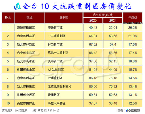 房市降溫區域大不同 10大抗跌重劃區揭曉