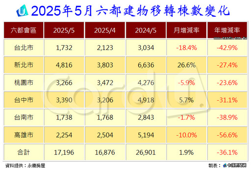 1~5月房市交易創新低 下半年買氣復甦不易